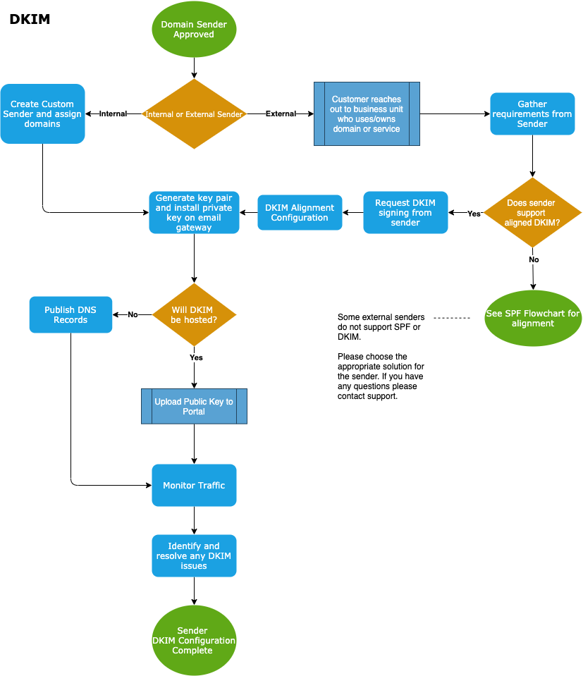 DKIM Workflow